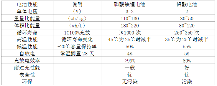 鐵鋰電池和鉛酸電池性能比較 鐵鋰電池和鉛酸電池性能比較