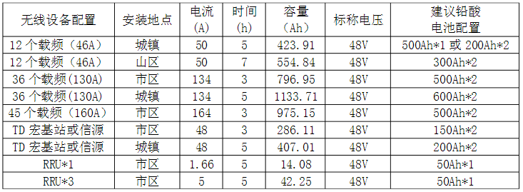 磷酸鐵鋰電池與鉛酸蓄電池在基站應(yīng)用比較 磷酸鐵鋰電池與鉛酸蓄電池在基站應(yīng)用比較