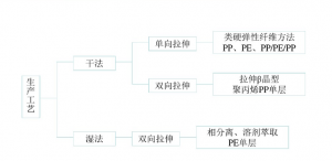 鋰電池隔膜生產(chǎn)工藝流程 鋰電池隔膜生產(chǎn)工藝流程
