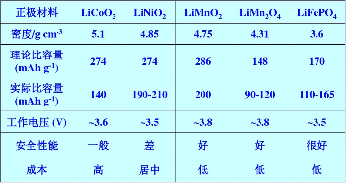 鋰離子電池正極材料性能比較 鋰離子電池正極材料性能比較