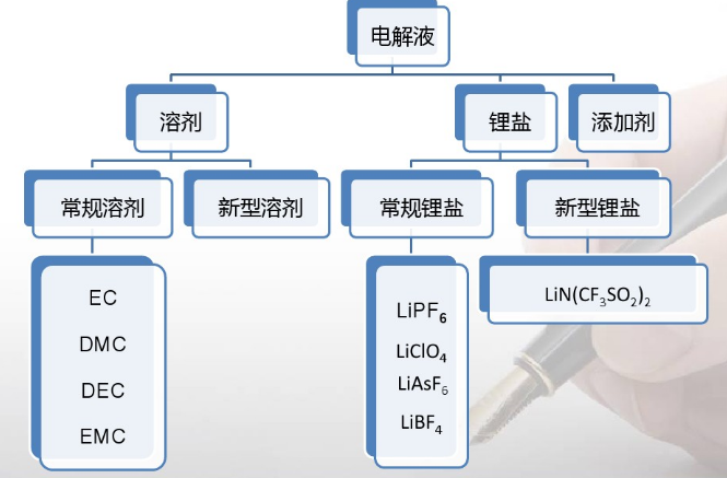 鋰離子電池電解液成分構(gòu)架 鋰離子電池電解液成分構(gòu)架