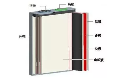 鋰電池基本構(gòu)成 鋰電池基本構(gòu)成