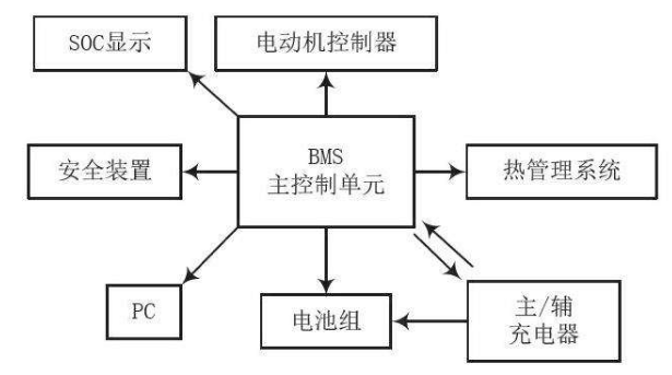 電池組管理系統(tǒng)原理框架 電池組管理系統(tǒng)原理框架
