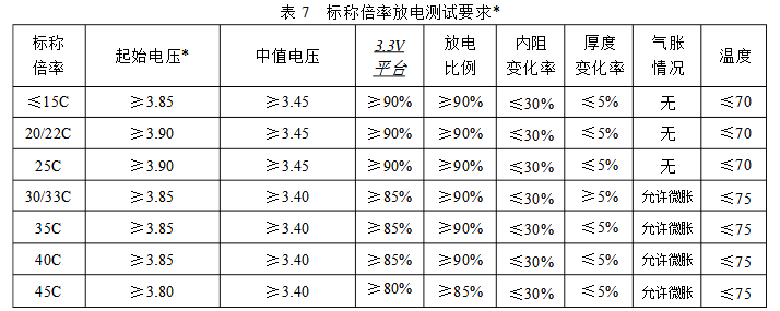 標稱倍率放電要求測試 標稱倍率放電要求測試