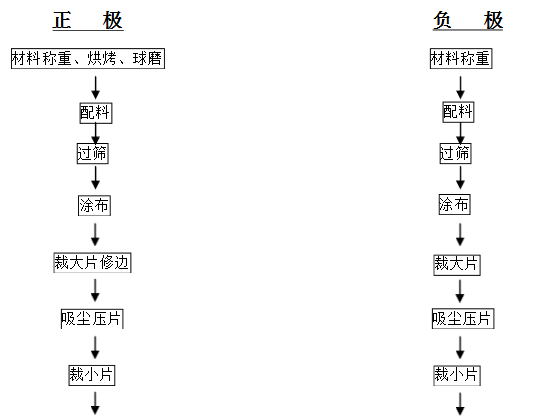 鋰電池制造流程圖 鋰電池制造流程圖
