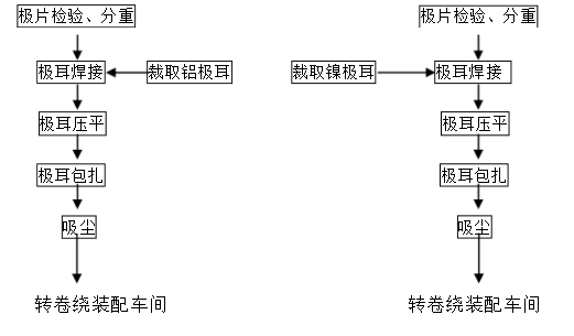 鋰電池制造流程圖 鋰電池制造流程圖