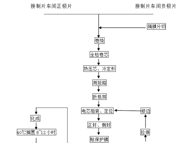鋰電池制造流程圖 鋰電池制造流程圖