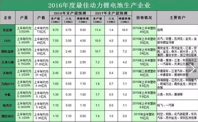 鋰電池廠家營(yíng)業(yè)額排名表 鋰電池廠家營(yíng)業(yè)額排名表