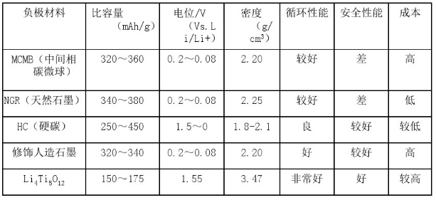 鋰離子電池負(fù)極材料對比表 鋰離子電池負(fù)極材料對比表
