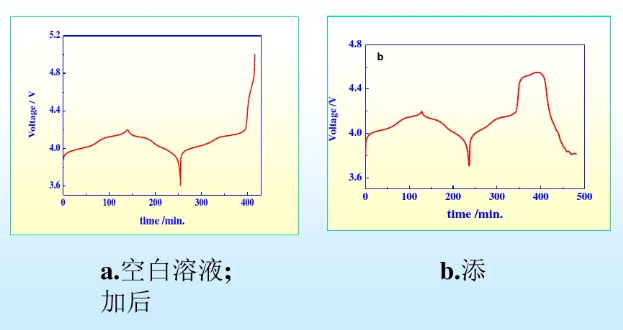 鋰電池電解液添加劑前后對比 鋰電池電解液添加劑前后對比