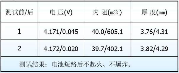 鋰電池短路測試對比 鋰電池短路測試對比