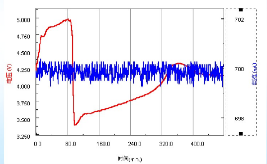 鋰電池過充保護數據曲線 鋰電池過充保護數據曲線