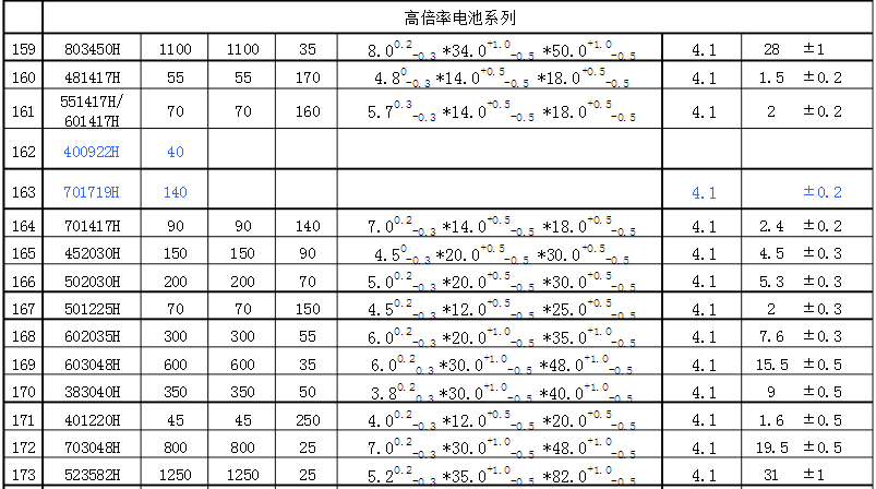 高倍率聚合物鋰電池尺寸規(guī)格 高倍率聚合物鋰電池尺寸規(guī)格