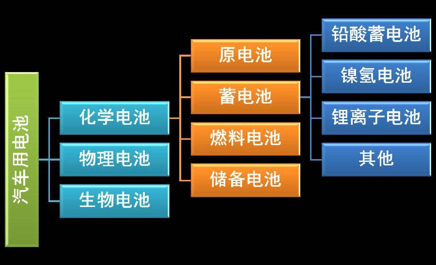 動力電池分類 動力電池分類
