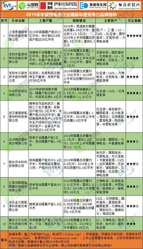 2019年中國(guó)鋰電池行業(yè)隔膜年度競(jìng)爭(zhēng)力品牌榜單 2019年中國(guó)鋰電池行業(yè)隔膜年度競(jìng)爭(zhēng)力品牌榜單