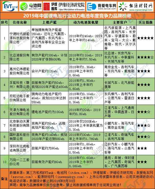 2019年中國(guó)鋰電池行業(yè)動(dòng)力電池年度競(jìng)爭(zhēng)力品牌榜單 2019年中國(guó)鋰電池行業(yè)動(dòng)力電池年度競(jìng)爭(zhēng)力品牌榜單