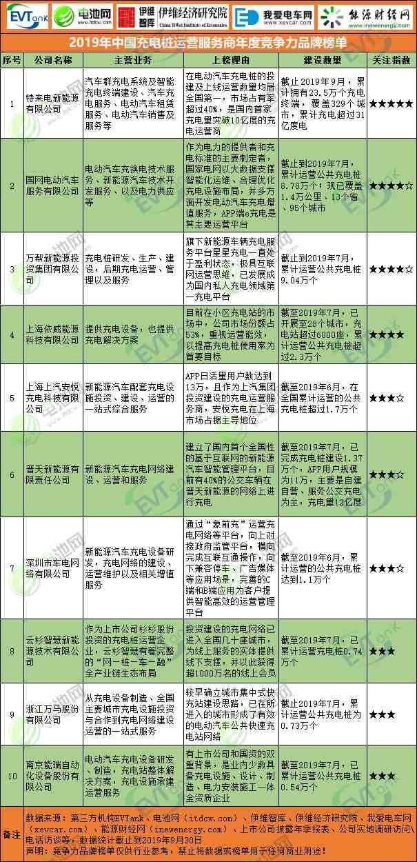 2019年中國(guó)新能源乘用車行業(yè)年度競(jìng)爭(zhēng)力品牌榜單 2019年中國(guó)新能源乘用車行業(yè)年度競(jìng)爭(zhēng)力品牌榜單