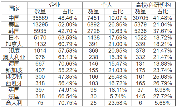 2014-2018年各國(guó)石墨烯專利不同主體申請(qǐng)數(shù)量及占比 2014-2018年各國(guó)石墨烯專利不同主體申請(qǐng)數(shù)量及占比