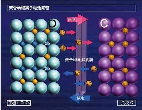 聚合物鋰離子電池原理 聚合物鋰離子電池原理