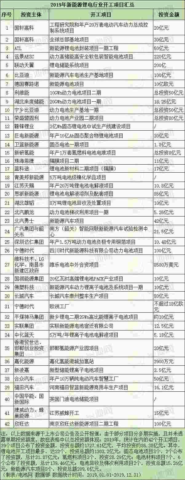 2019年新能源鋰電行業(yè)開工項目匯總 2019年新能源鋰電行業(yè)開工項目匯總