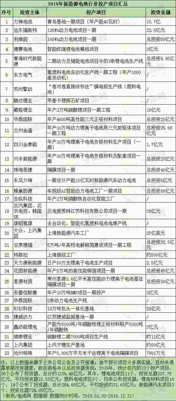 2019年新能源電池行業(yè)投產(chǎn)項目匯總 2019年新能源電池行業(yè)投產(chǎn)項目匯總