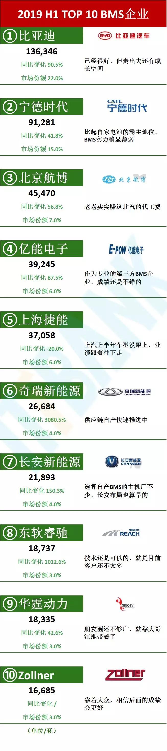 國內(nèi)2019年前十BMS廠家 國內(nèi)2019年前十BMS廠家