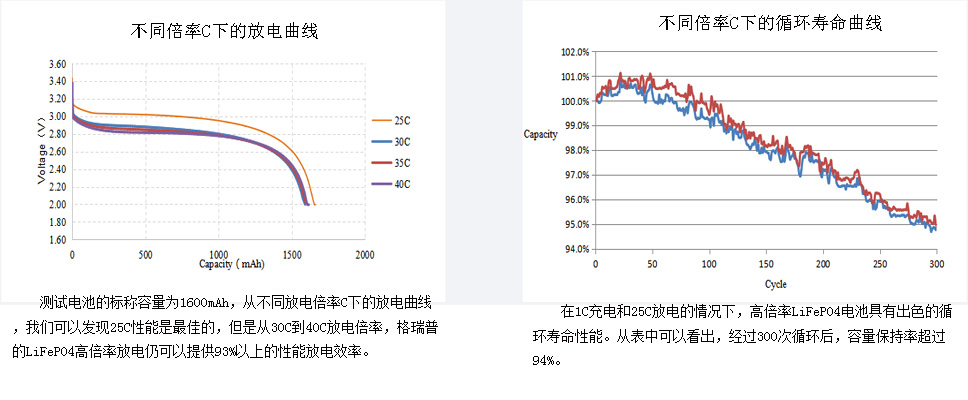 高倍率磷酸鐵鋰電池放電曲線和循環(huán)壽命曲線 高倍率磷酸鐵鋰電池放電曲線和循環(huán)壽命曲線