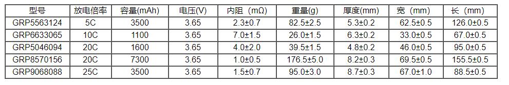 高倍率磷酸鐵鋰電池部分規(guī)格型號 高倍率磷酸鐵鋰電池部分規(guī)格型號