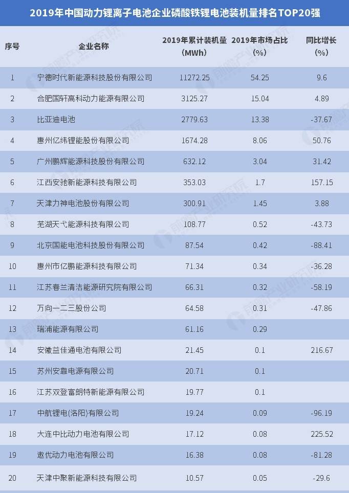 2019年中國(guó)動(dòng)力磷酸鐵鋰電池裝機(jī)量前20名 2019年中國(guó)動(dòng)力磷酸鐵鋰電池裝機(jī)量前20名