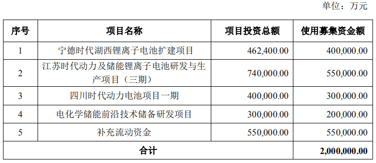 寧德時代募資項目 寧德時代募資項目