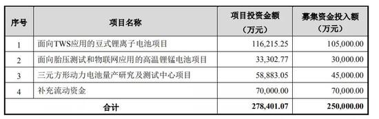 億緯鋰能募資項(xiàng)目表 億緯鋰能募資項(xiàng)目表