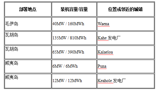 夏威夷電力公司擬議的“自建”電池儲能項目 夏威夷電力公司擬議的“自建”電池儲能項目