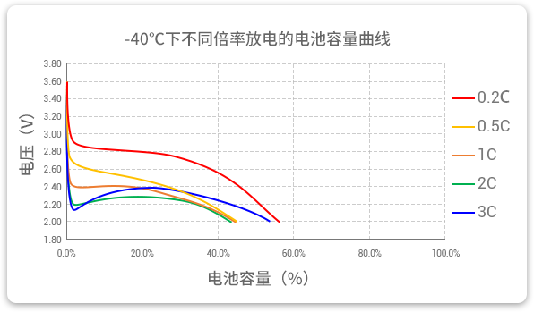 -40℃下以不同倍率（0.2c到3c）進行放電，容量保持率均超40%。