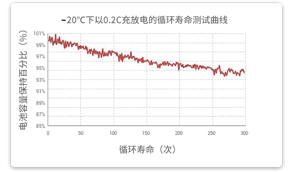 20℃溫度下以0.2c放電的循環(huán)試驗在經(jīng)過300個循環(huán)后，容量保持率超過93%。
