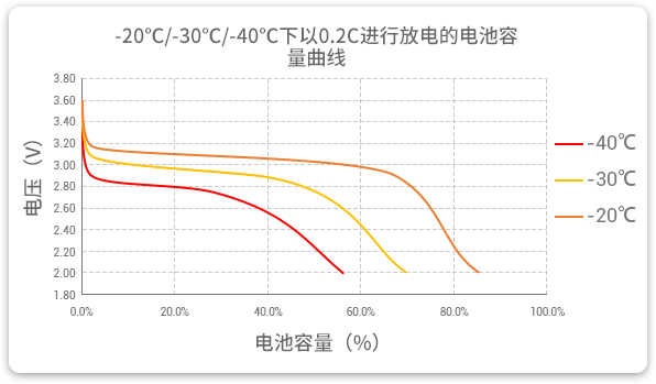 格瑞普生產(chǎn)的低溫磷酸鋰鐵電池以0.2C速率在不同溫度下放電，放電溫度范圍值大，放電容量可觀。