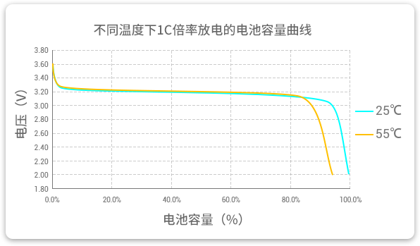 格瑞普低溫磷酸鋰鐵電池在25℃和55℃溫度下以1C速率放電，放電容量幾乎為100%，保持高放電效率。
