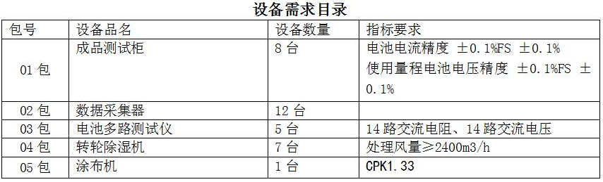 設(shè)備需求目錄 設(shè)備需求目錄