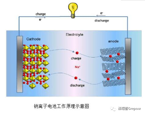 鈉離子電池工作原理示意圖 鈉離子電池工作原理示意圖