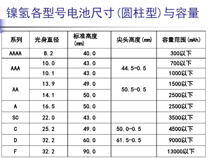 鎳氫電池規(guī)格型號有哪些 鎳氫電池規(guī)格型號有哪些