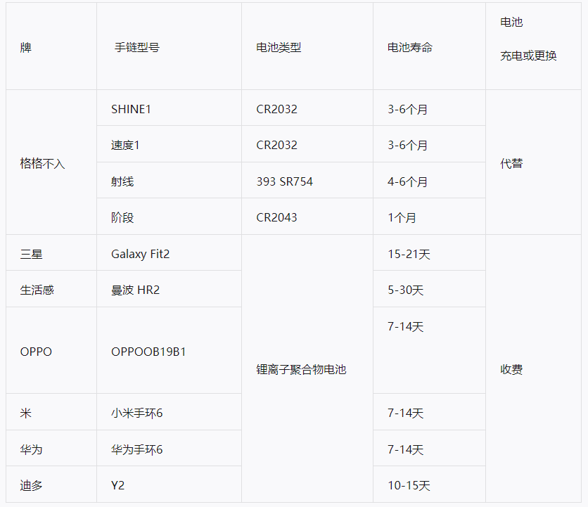 智能運(yùn)動手環(huán)電池?cái)?shù)據(jù) 智能運(yùn)動手環(huán)電池?cái)?shù)據(jù)