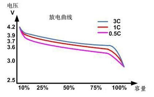 鋰電池過(guò)度放電曲線圖 鋰電池過(guò)度放電曲線圖