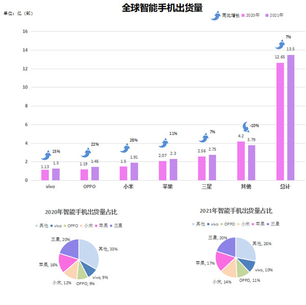全球智能手機出貨量 全球智能手機出貨量