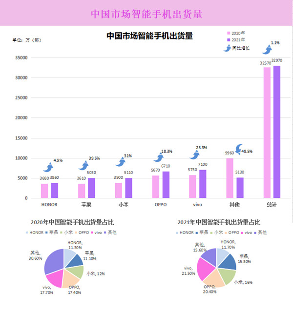 中國市場智能手機出貨量 中國市場智能手機出貨量
