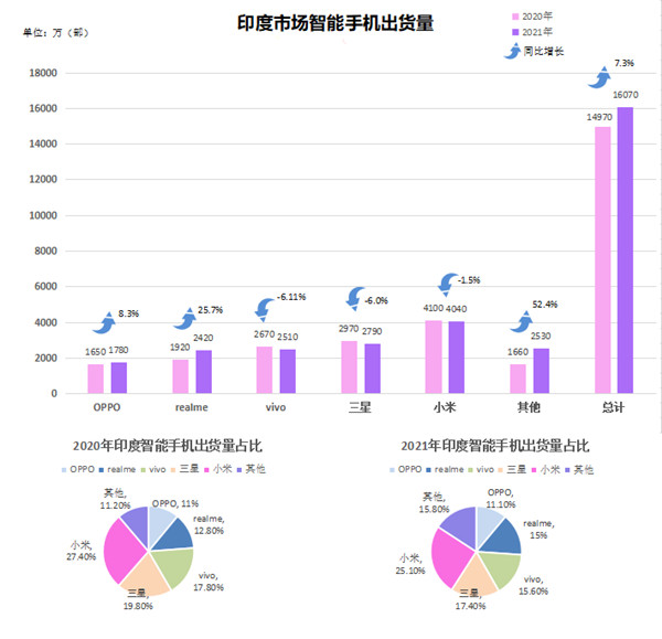印度市場智能手機出貨量 印度市場智能手機出貨量