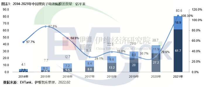 中國(guó)鋰離子電池隔膜出貨量 中國(guó)鋰離子電池隔膜出貨量