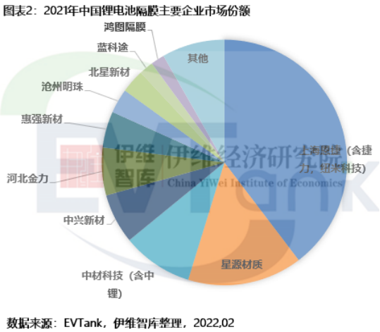 中國(guó)鋰離子電池隔膜主要企業(yè)市場(chǎng)份額 中國(guó)鋰離子電池隔膜主要企業(yè)市場(chǎng)份額