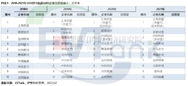 中國(guó)鋰離子電池隔膜材料企業(yè)出貨量排名 中國(guó)鋰離子電池隔膜材料企業(yè)出貨量排名