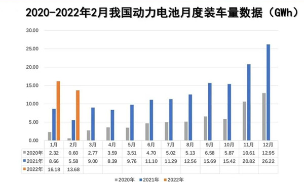 2月動(dòng)力電池裝車量數(shù)據(jù) 2月動(dòng)力電池裝車量數(shù)據(jù)