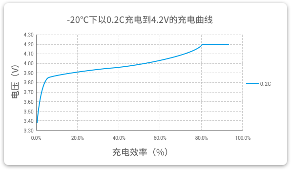 -20℃溫度下0.2C充電曲線 -20℃溫度下0.2C充電曲線