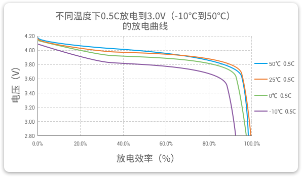 -10℃至50℃溫度以0.5C放電的高放電性能曲線 -10℃至50℃溫度以0.5C放電的高放電性能曲線